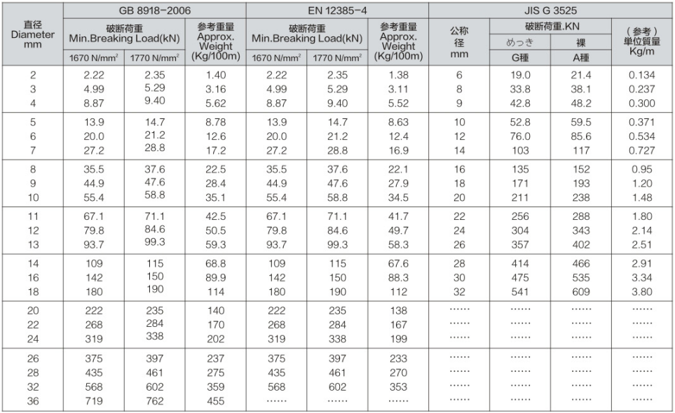 Zinc Aluminum Alloy Coated Steel Wire