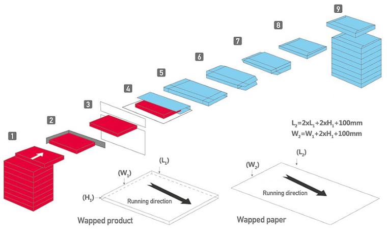 ream wrapping machine